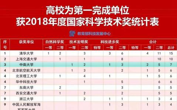 中南大学在全国排位和实力如何，厉害吗？