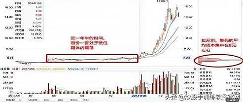 12种绝佳买入时机k线图,什么样的三阳开泰形态看涨