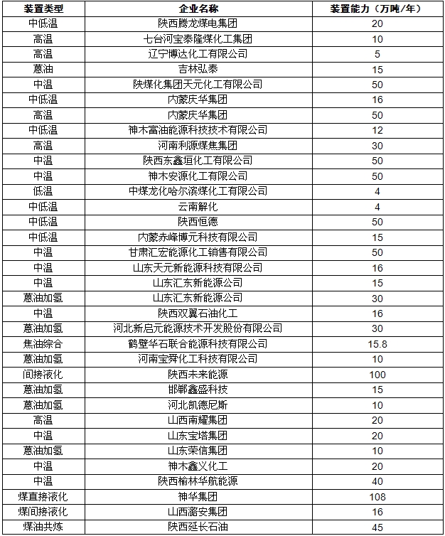 煤制油产业主要布局,煤制气项目的市场前景