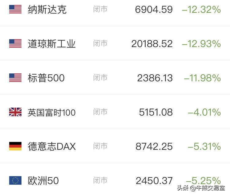 美股全面下跌周一股市走向,一周美股熔断对股市的影响