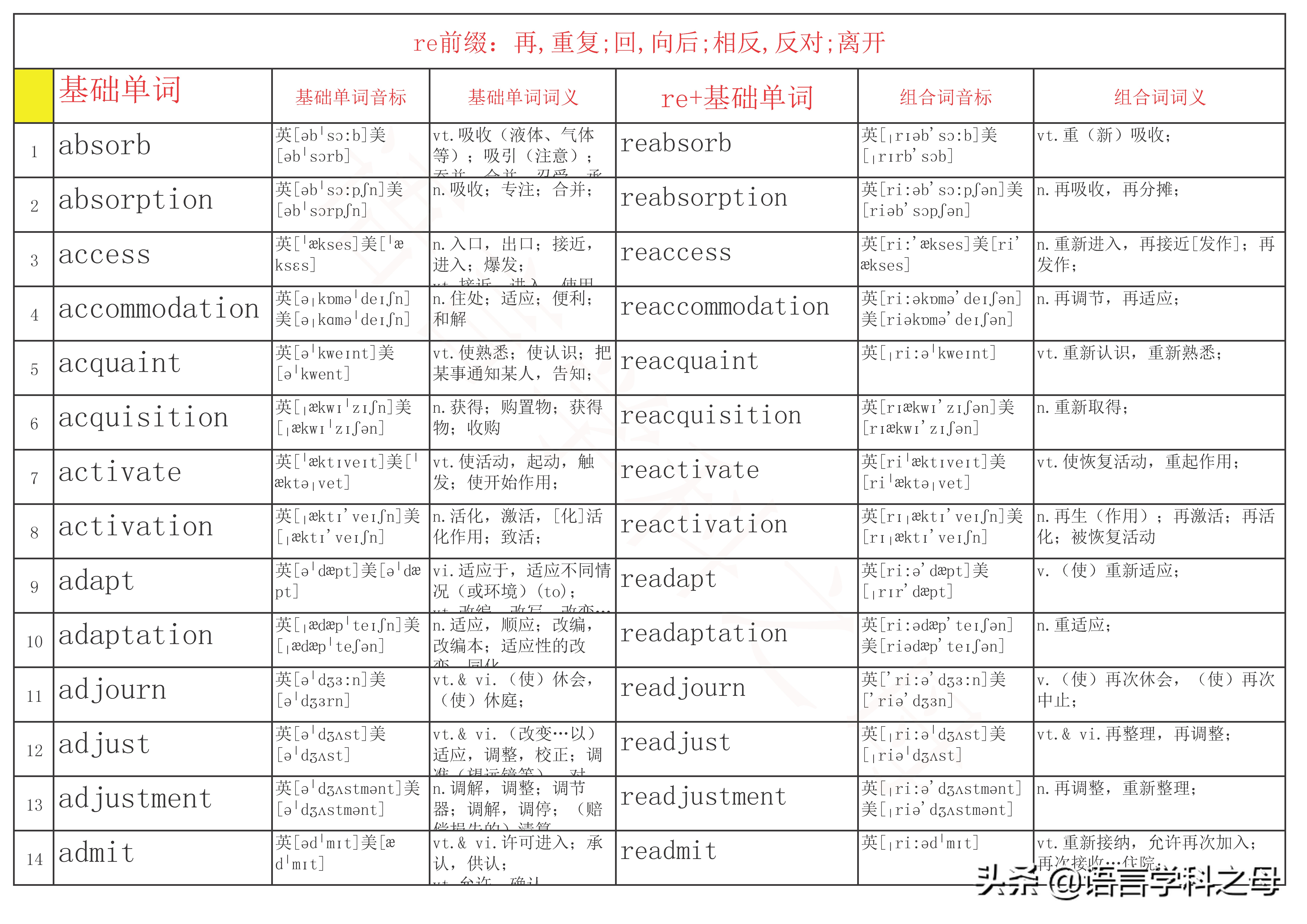 以re为前缀的单词及其词性,re前缀重复意义的单词总结