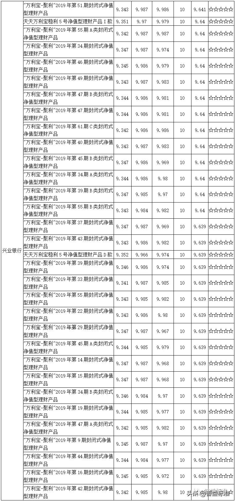 值得关注的1314款五星净值型银行理财产品一览（附名单）