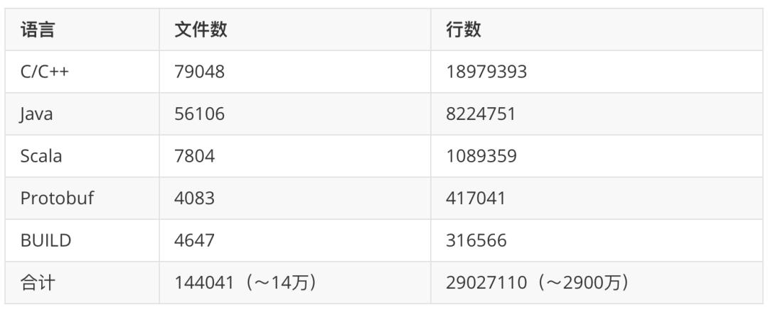 腾讯广告3000+万行大代码库主干开发实战