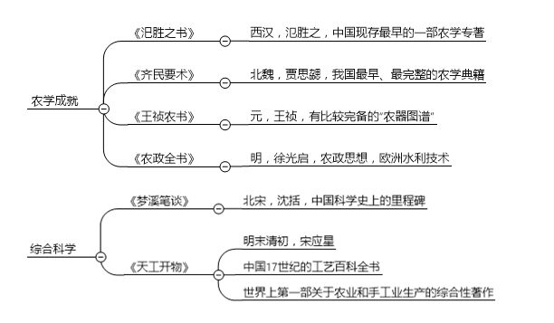 中国四大发明思维导图的资料,四大发明之一指南针的思维导图