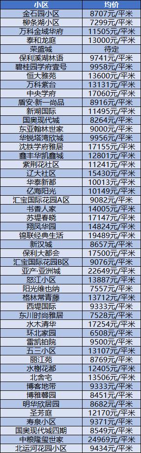 沈阳3月份各区房价一览表,带你了解沈阳今年房价走势