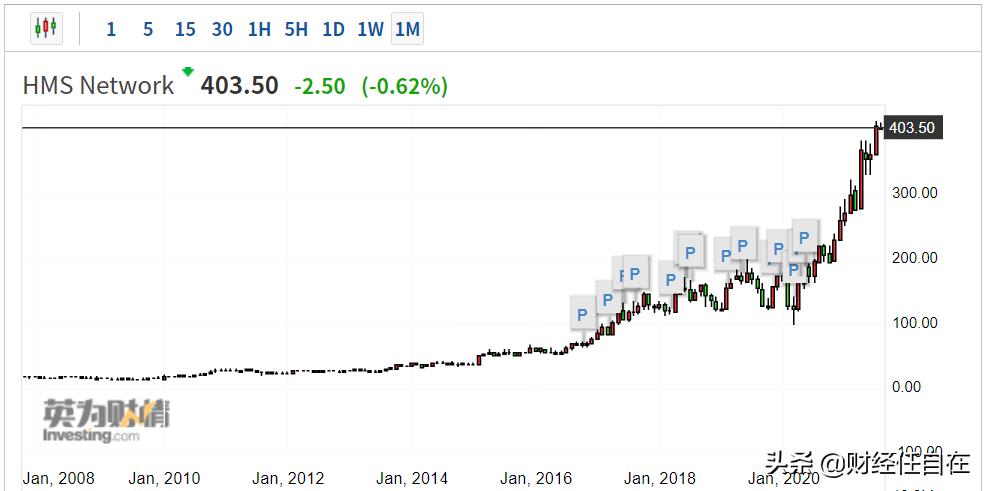 一条隐形的核心赛道，国外巨头1年4倍，到底是什么情况？