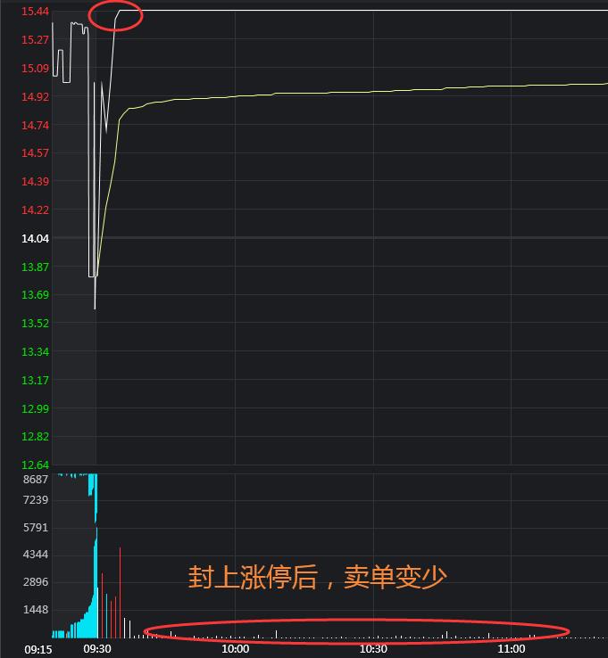 为什么封了涨停板还是跌下来了,为什么股票挂到价位没卖掉