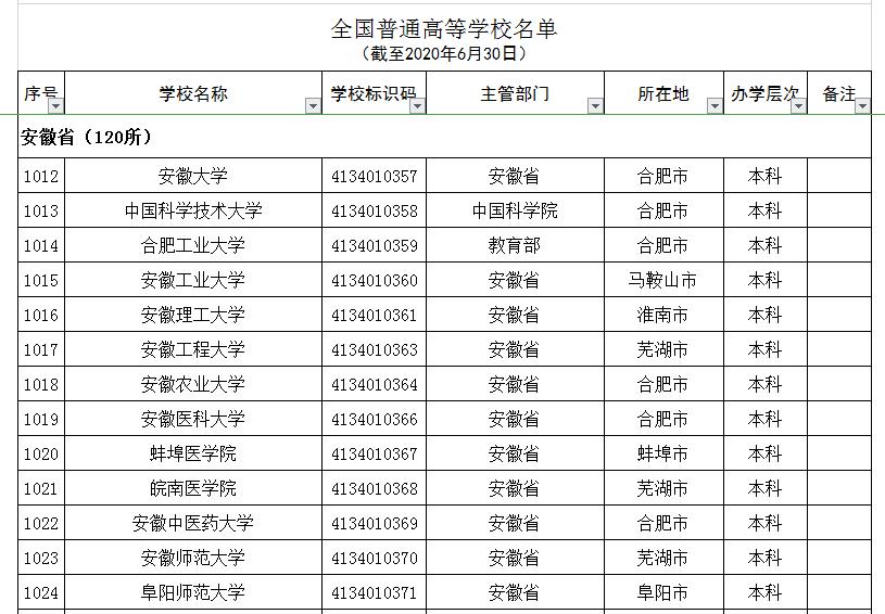 安徽五所野鸡学院,安徽省内的野鸡大学名单