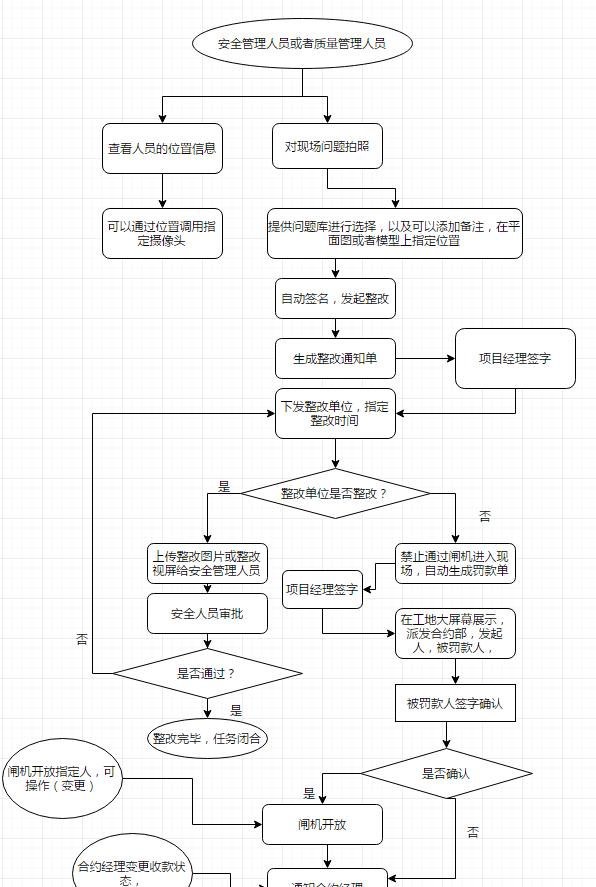 智慧工地管理系统,智慧工地解决方案
