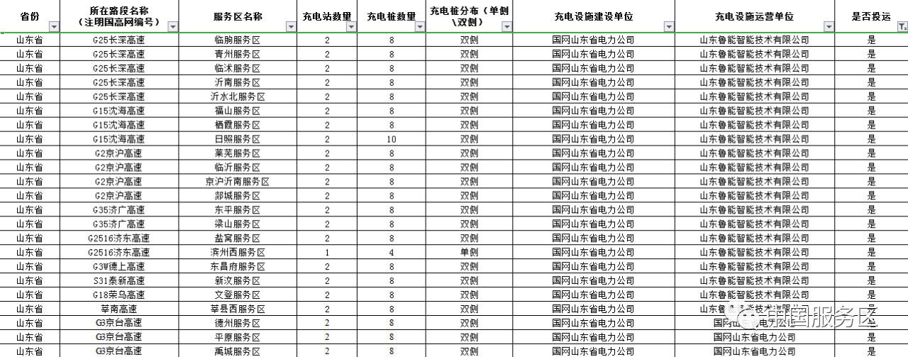 值得收藏,2020年高速服务区充电桩最全整理好用行程规划app推荐