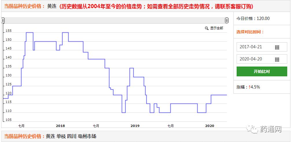 2019—2020黄芩、黄连、板蓝根等品种价格对比及行情分析