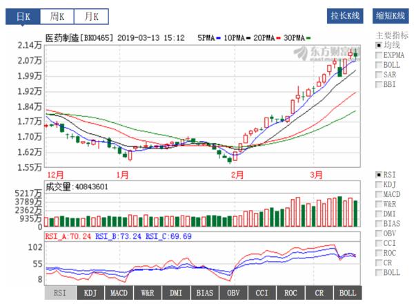 医药投资情报20190313