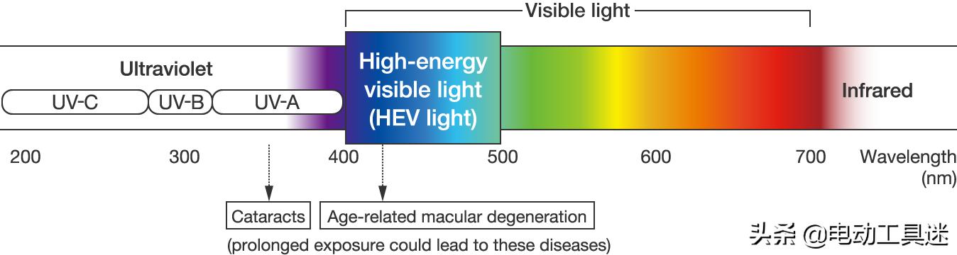 科普光线对眼睛到底有多重要,解析蓝光对人体的危害