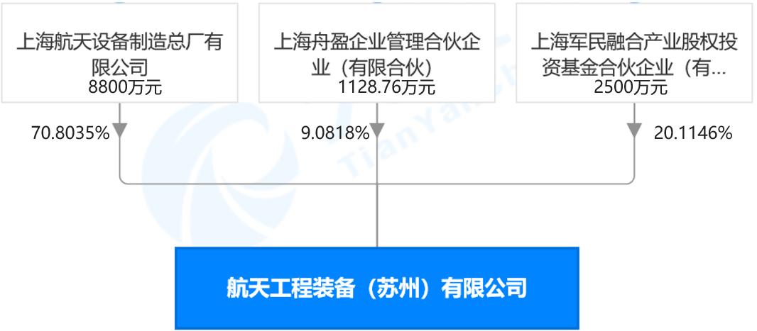 航天激励,军工股权激励方案