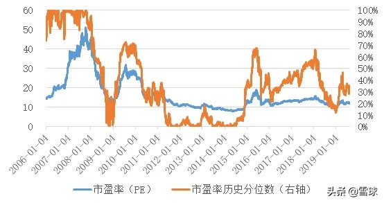大牛市沪深300市盈率,沪深300值得长期定投
