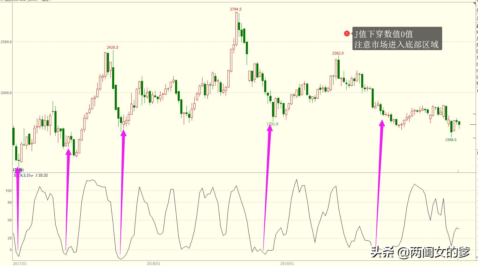 中长线趋势看周线,做短线如何推测股票涨跌