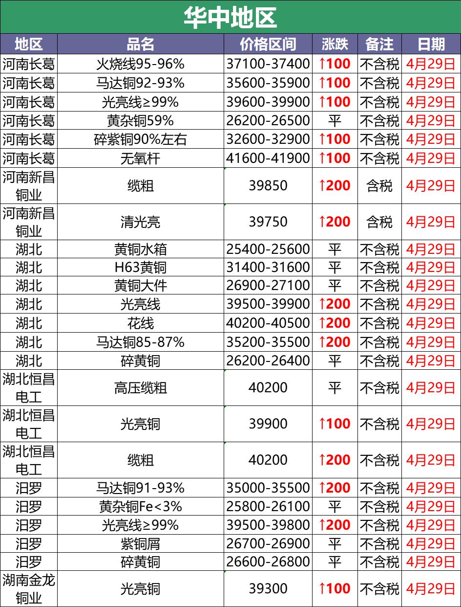 4月29日废铜调价汇总：惊呆了！废铜暴涨4300！（附报价）