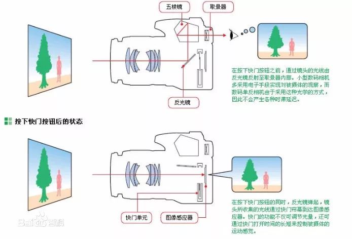 单镜头反光数码相机,双镜头反光取景式相机的优缺点