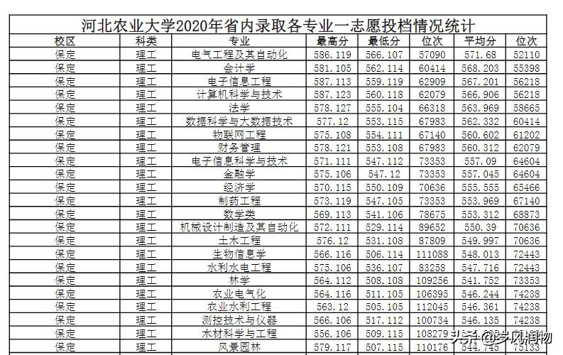 河北农大省内一本,河北农大最低位次