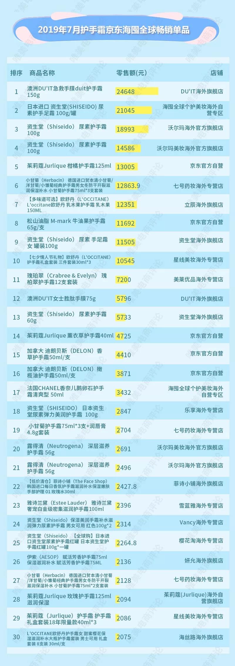 贺本清护手霜洋甘菊德国,护手霜进口欧舒丹