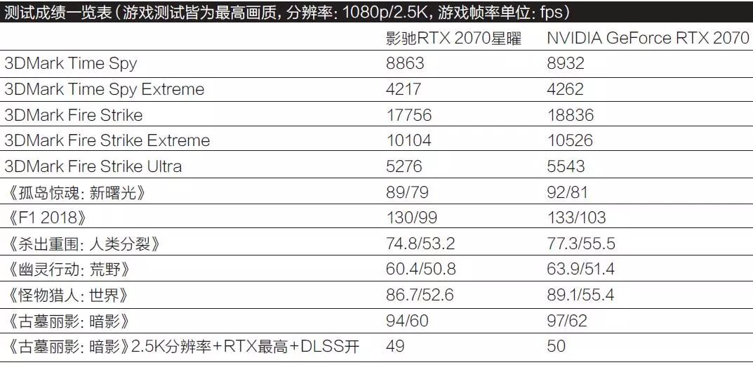影驰geforcertx3060ti星曜,影驰geforcertx2070大将