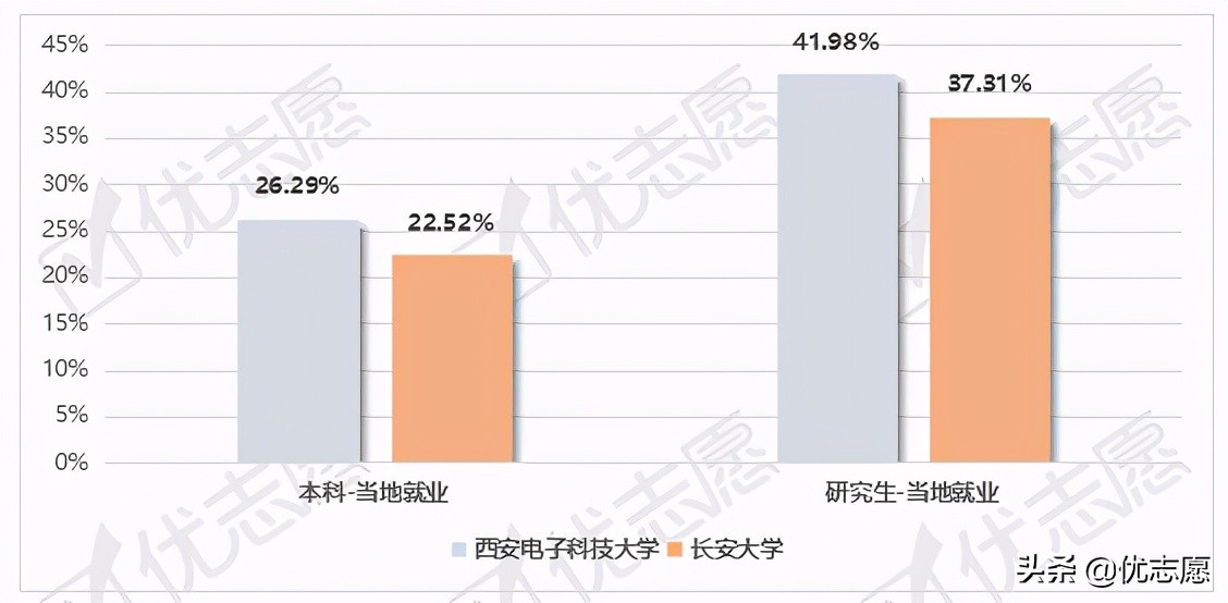 长安大学毕业生一般去哪就业,西安电子科技大学毕业生好找工作