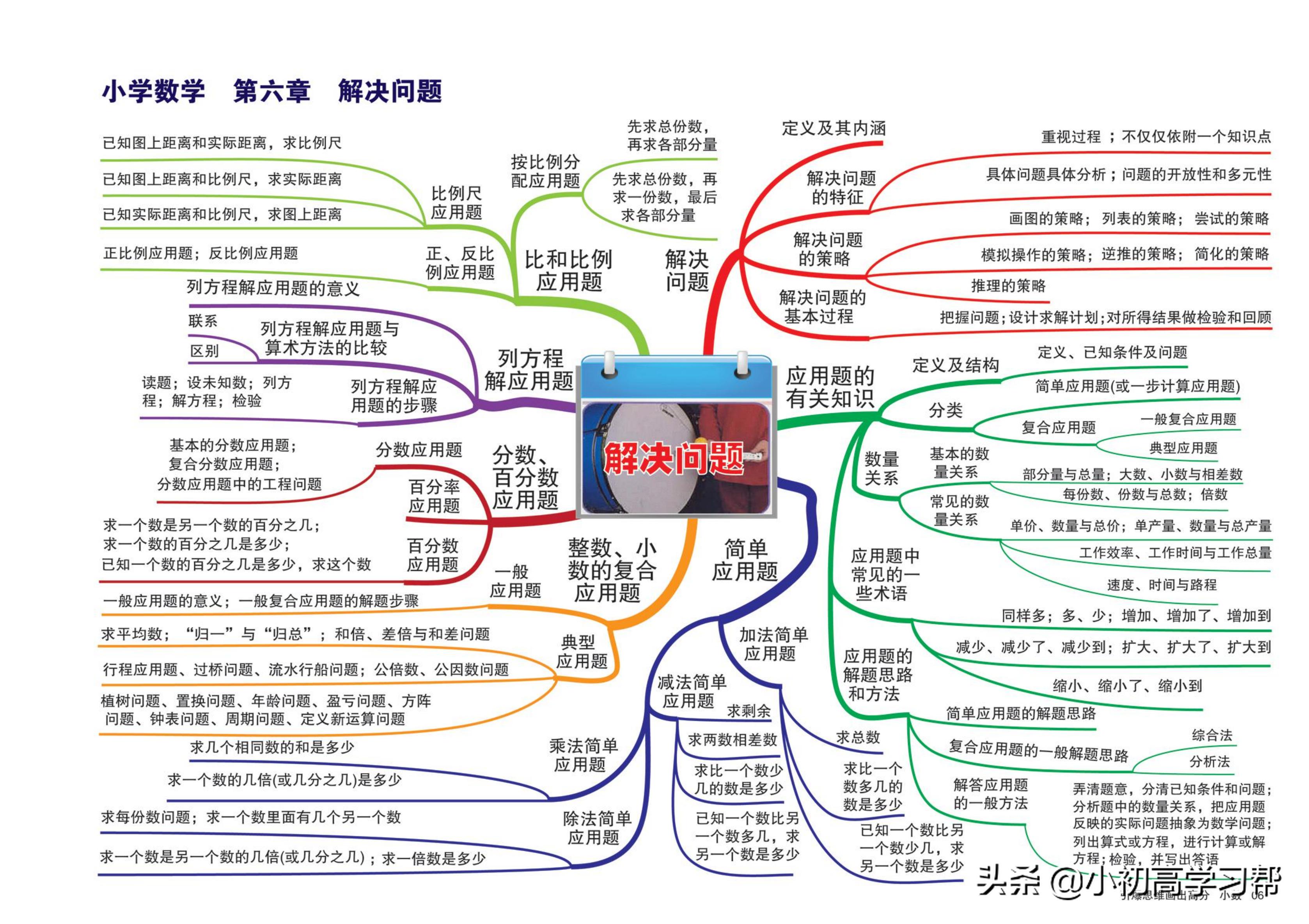 小学数学知识点总结思维导图简单,小学数学知识点思维导图手绘