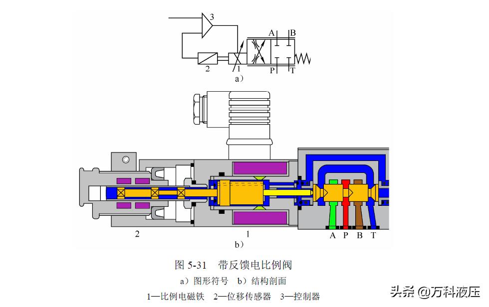 万科液压告诉您：什么是电调制阀（3）？