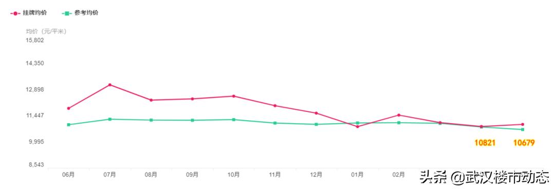又跌了！有房东大降55万抛售！武汉各区二手房真实成交价曝光