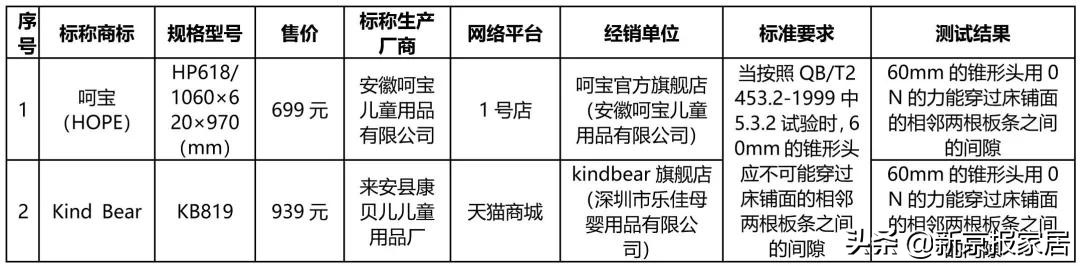 北京消协50%的床垫不合格,北京市消协不合格床垫