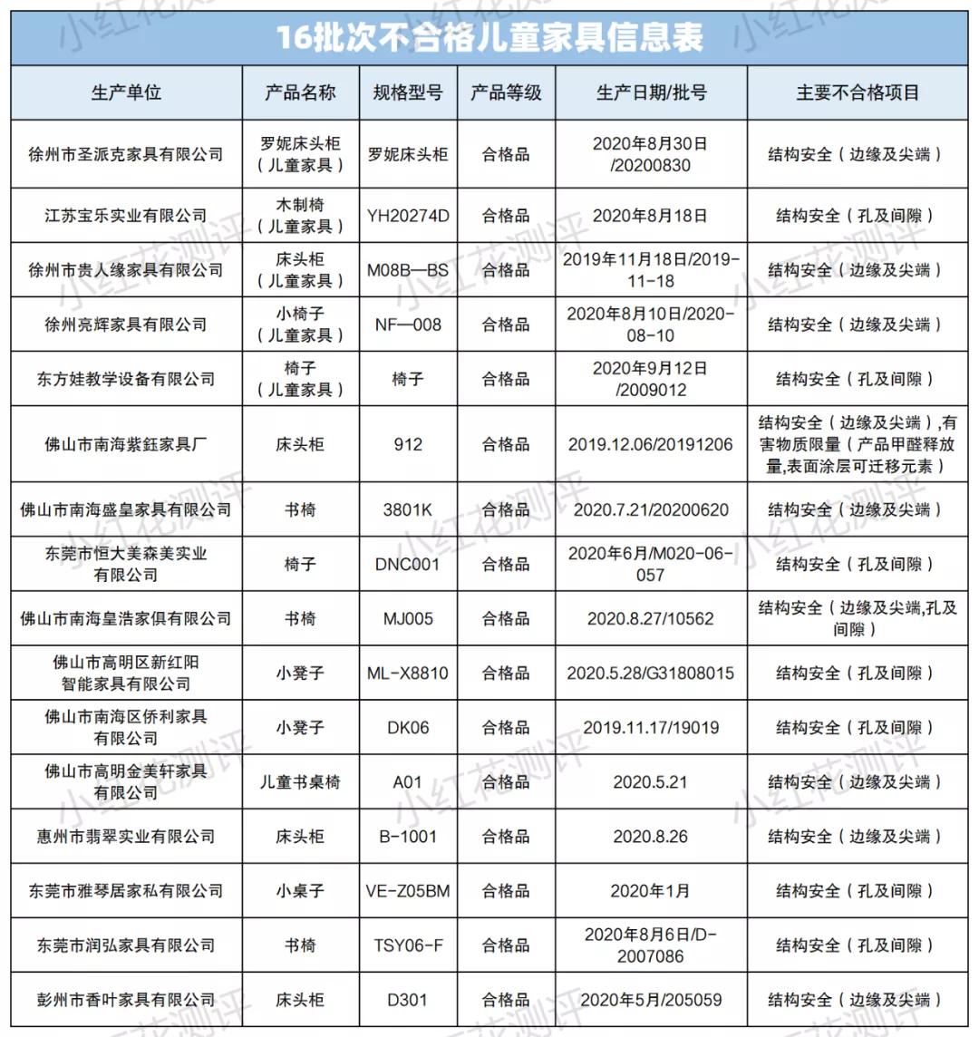 儿童家具检测不达标怎么办,儿童家具抽检