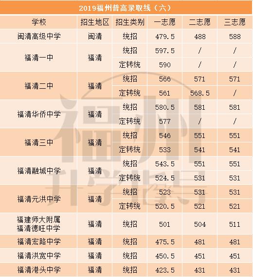 福州中考第一投档线是什么意思,福州中考第一条投档线什么意思