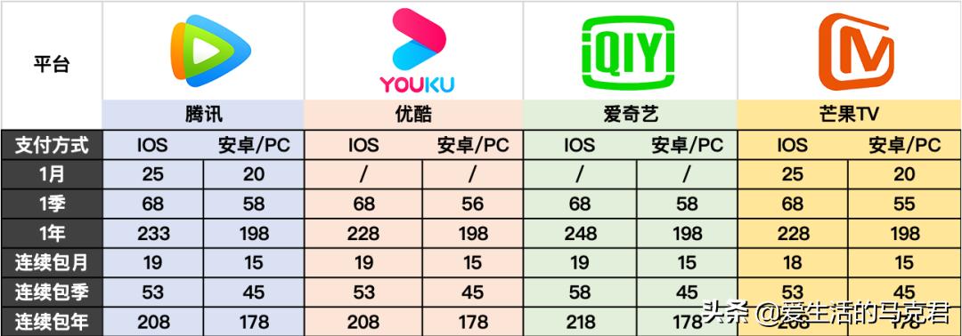 测评四大最火视频网站，谁家的VIP最值得买？