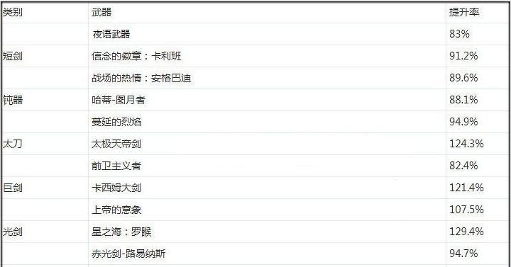 dnf鬼剑士100级武器排名太刀,dnf鬼剑士100级光剑排名