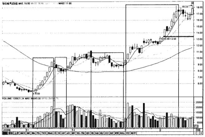 股价低位放量上涨是出货还是吸筹,股票底部连续放量拉升意味着什么