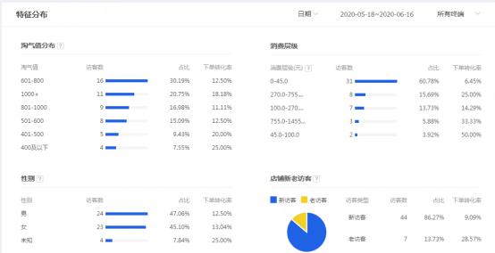 教你如何用直通车三字经玩转店铺,直通车推广教你如何经营店铺