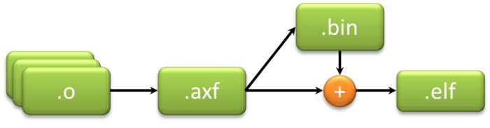 使用VisualGDB开发KeilMDK-ARM项目