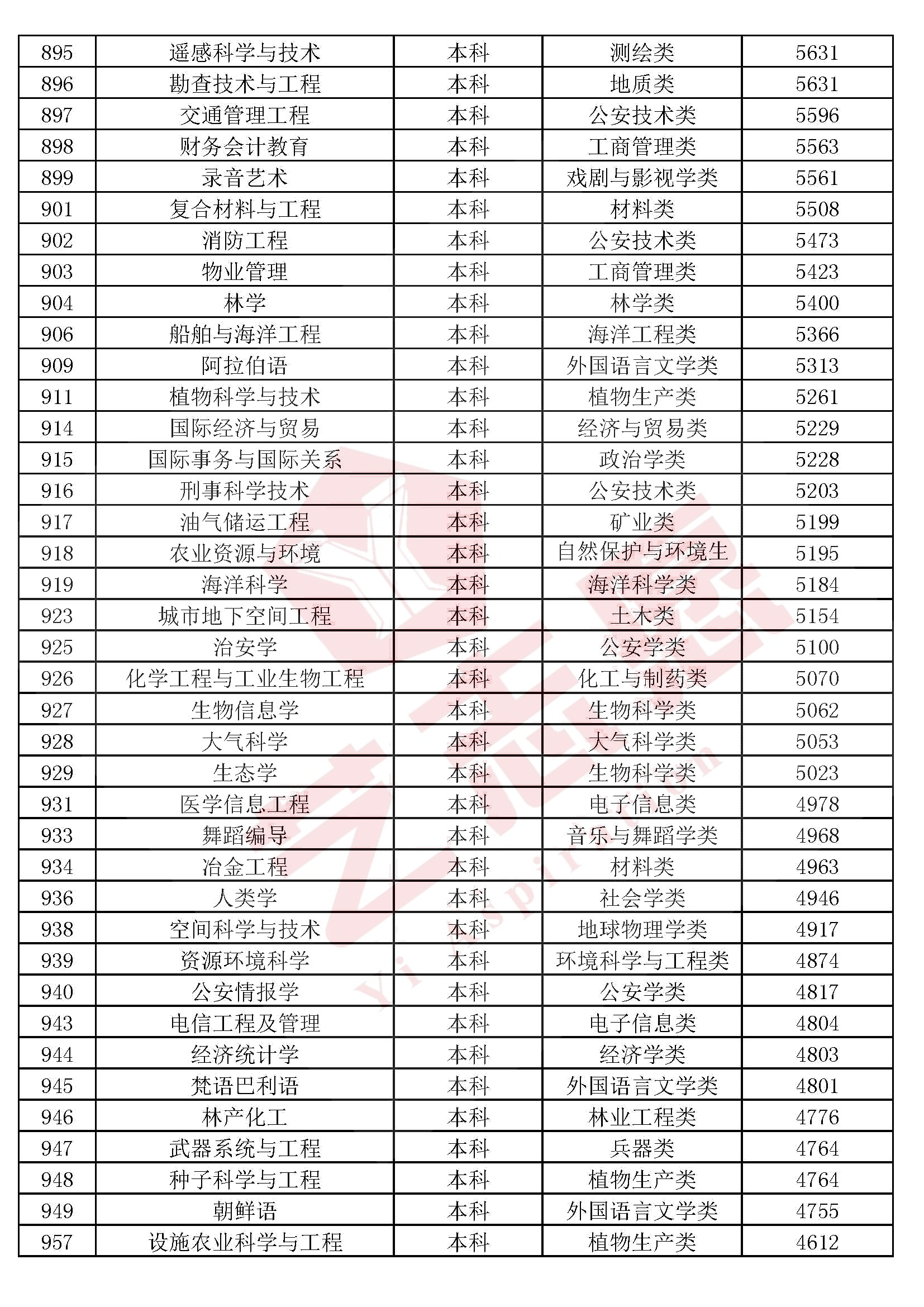 全国本科院校专科专业推荐,2020各专科院校王牌专业排名