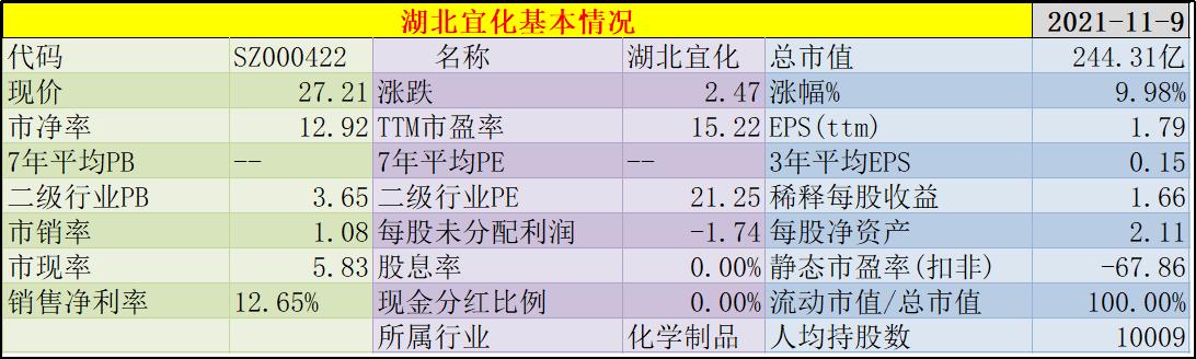 湖北宜化股票为啥冲高回落,湖北宜化估值和目标价