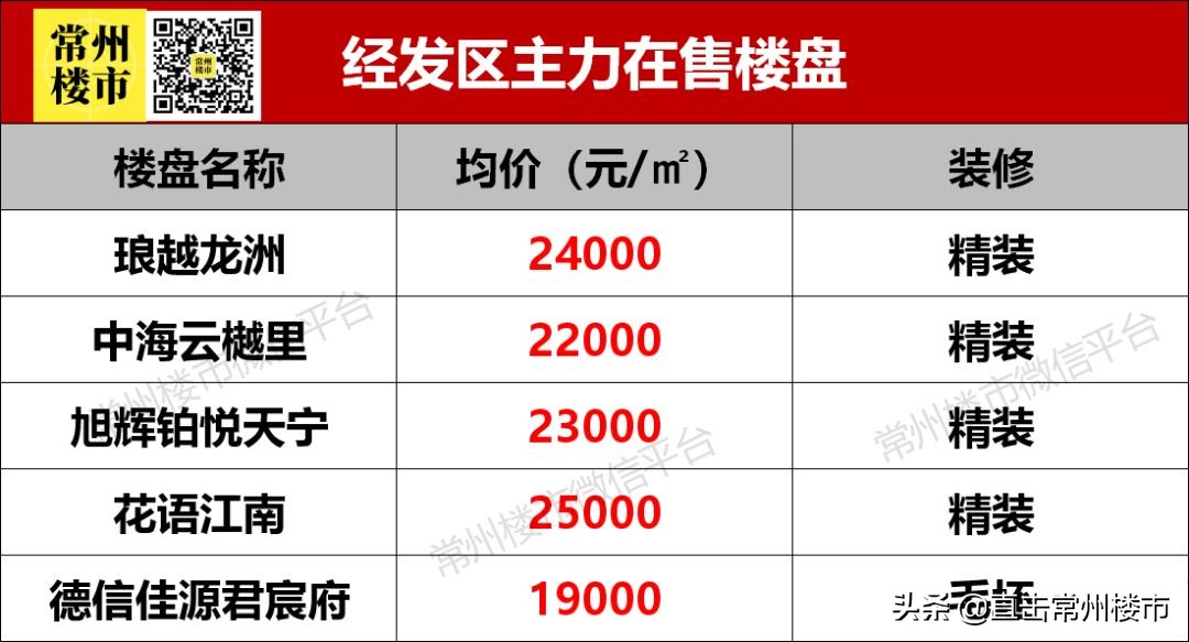 学校、商业、交通、产业都来了！2020常州这里全面爆发