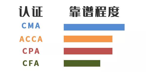 财经类含金量高的证书,金融财经领域三大黄金证书