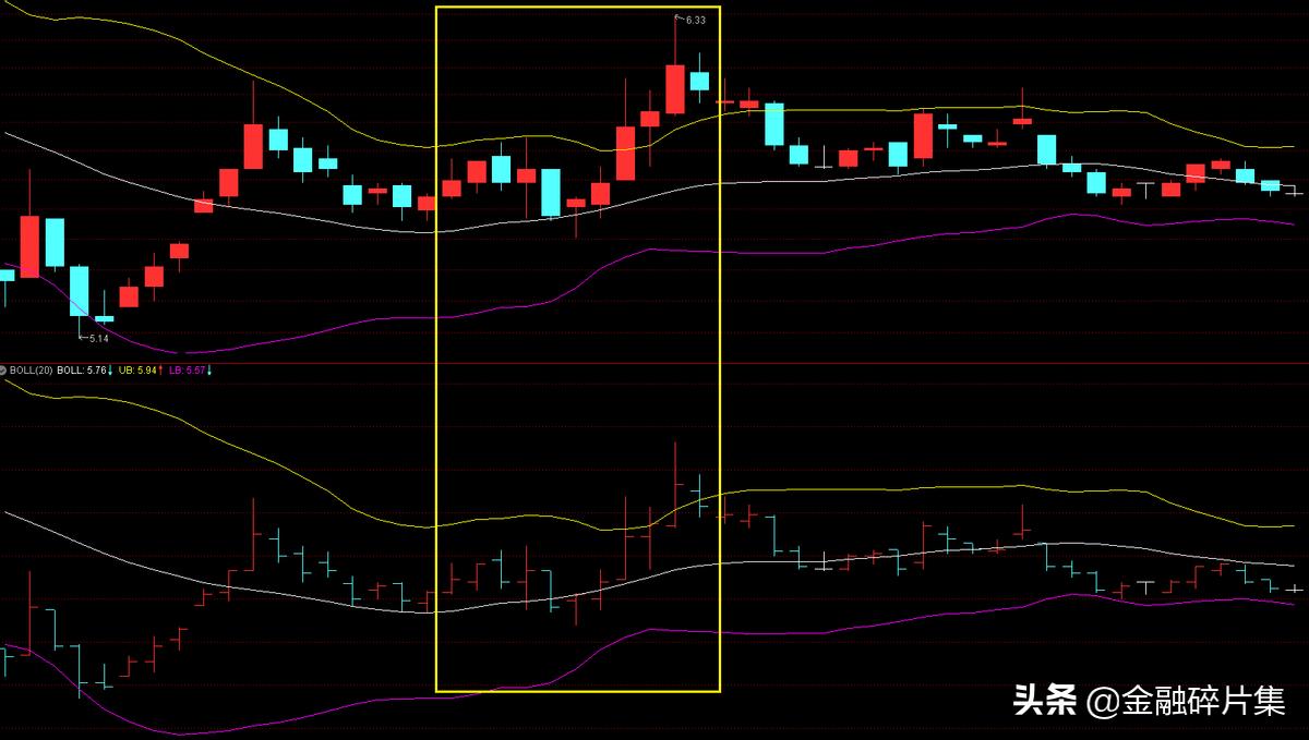 boll技巧图解大全,boll技术指标如何分析