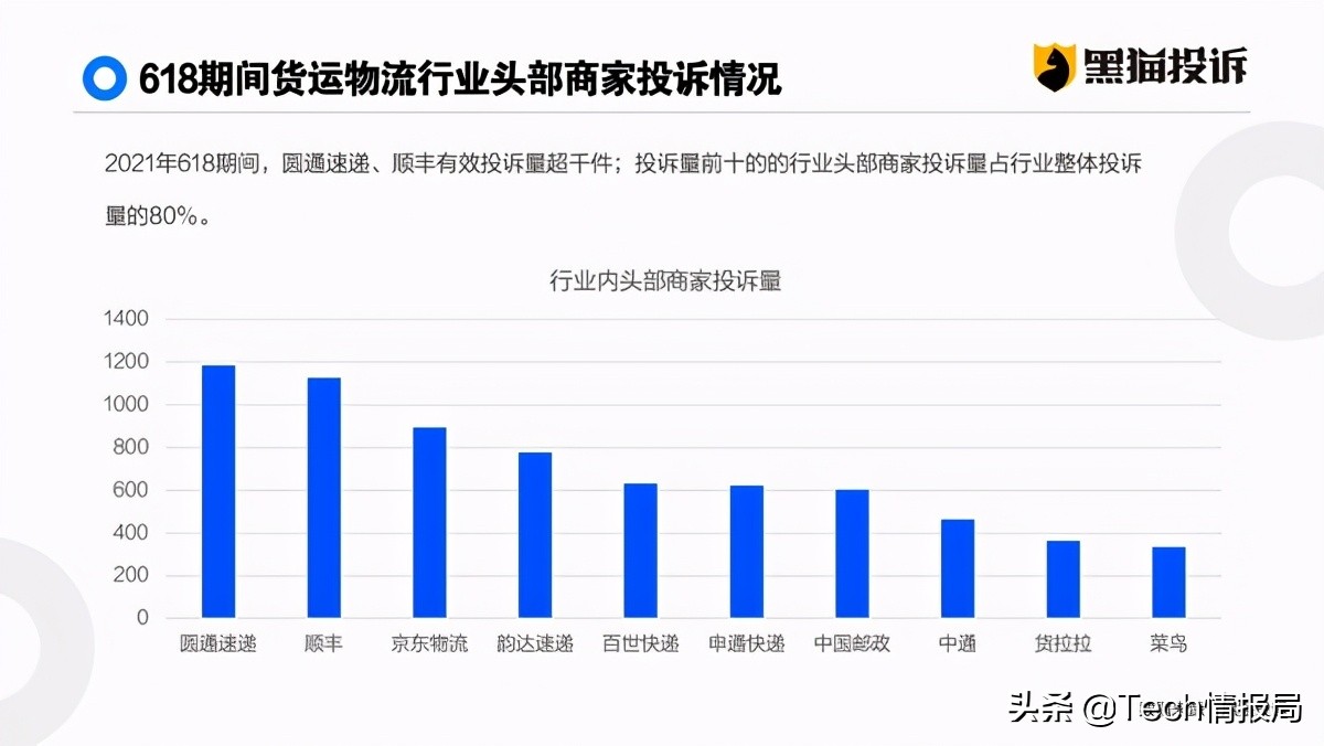 618投诉报告：圆通投诉量最多，手机厂商排名引人深思