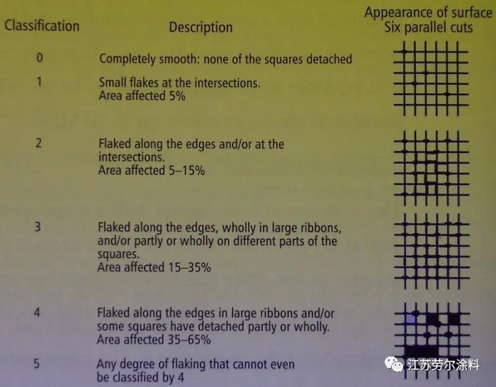工业油漆涂层附着力测试方法,膜材涂层附着力测试方法
