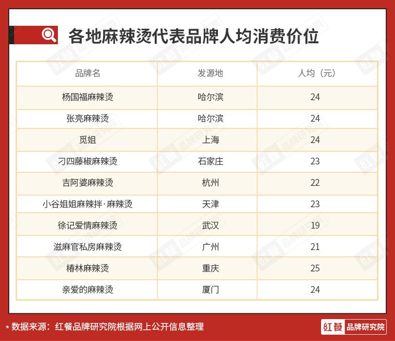 杨国福、张亮双巨头雄踞，麻辣烫新锐品牌应该怎样突围？