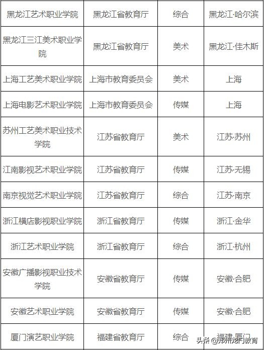艺考干货:最全艺考院校分类表