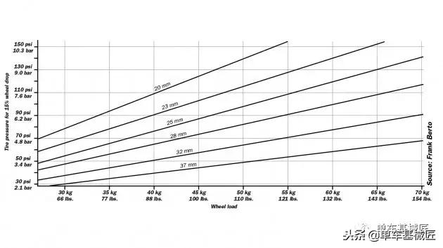 公路车轮胎多少psi比较合适,自行车轮胎最大气压多少psi