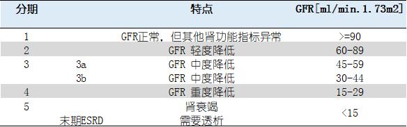慢性肾脏病:KDOQI临床饮食指南,减慢肾功能退化