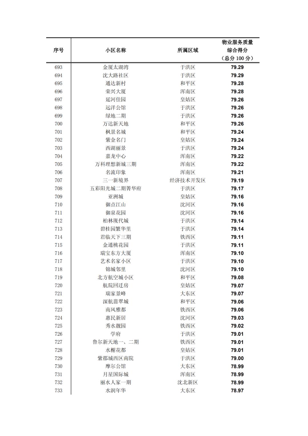 沈阳物业排名一览表,沈阳物业排名前十的品牌