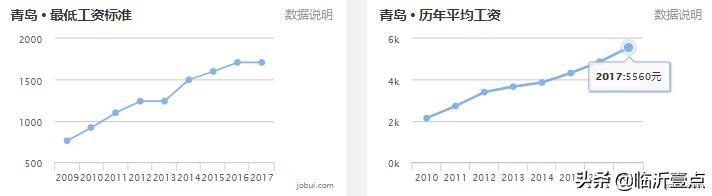山东临沂平均收入,临沂真实的工资收入和房价